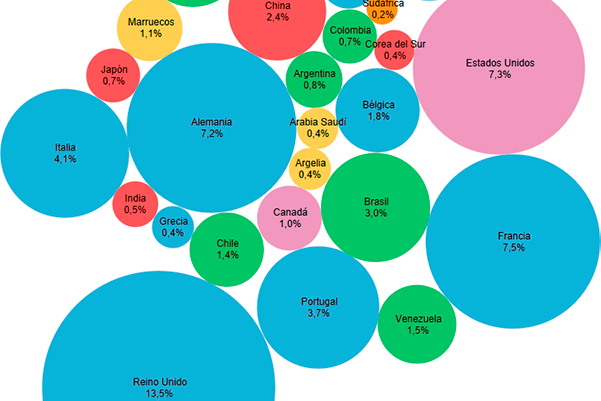 Detalle del gráfico de la distribución internacional de la presencia global de España en 2016.