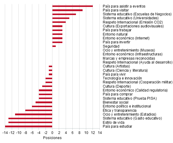 Diferencia entre las posiciones españolas en los rankings de indicadores objetivos y en el de imagen