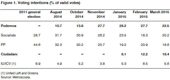 01 voting intentions march2015