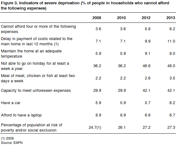 03 indicators severe deprivation spain