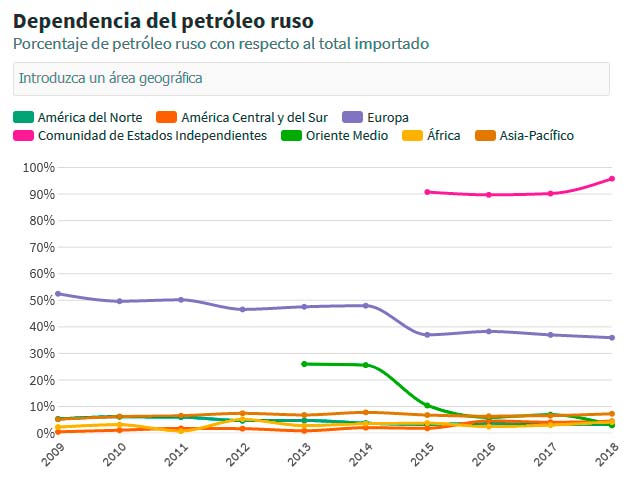 figura 2 dependencia del petroleo ruso