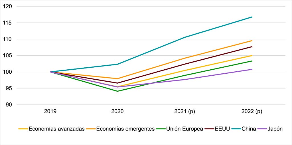 Figura 1. Producto agregado de la economía mundial (2019 = 100)