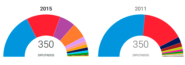 Spain in uncharted territory after inconclusive general election. General Elections in Spain 2015 - Results.