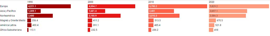 figura 2 evolucion del ranking de presencia global por regiones