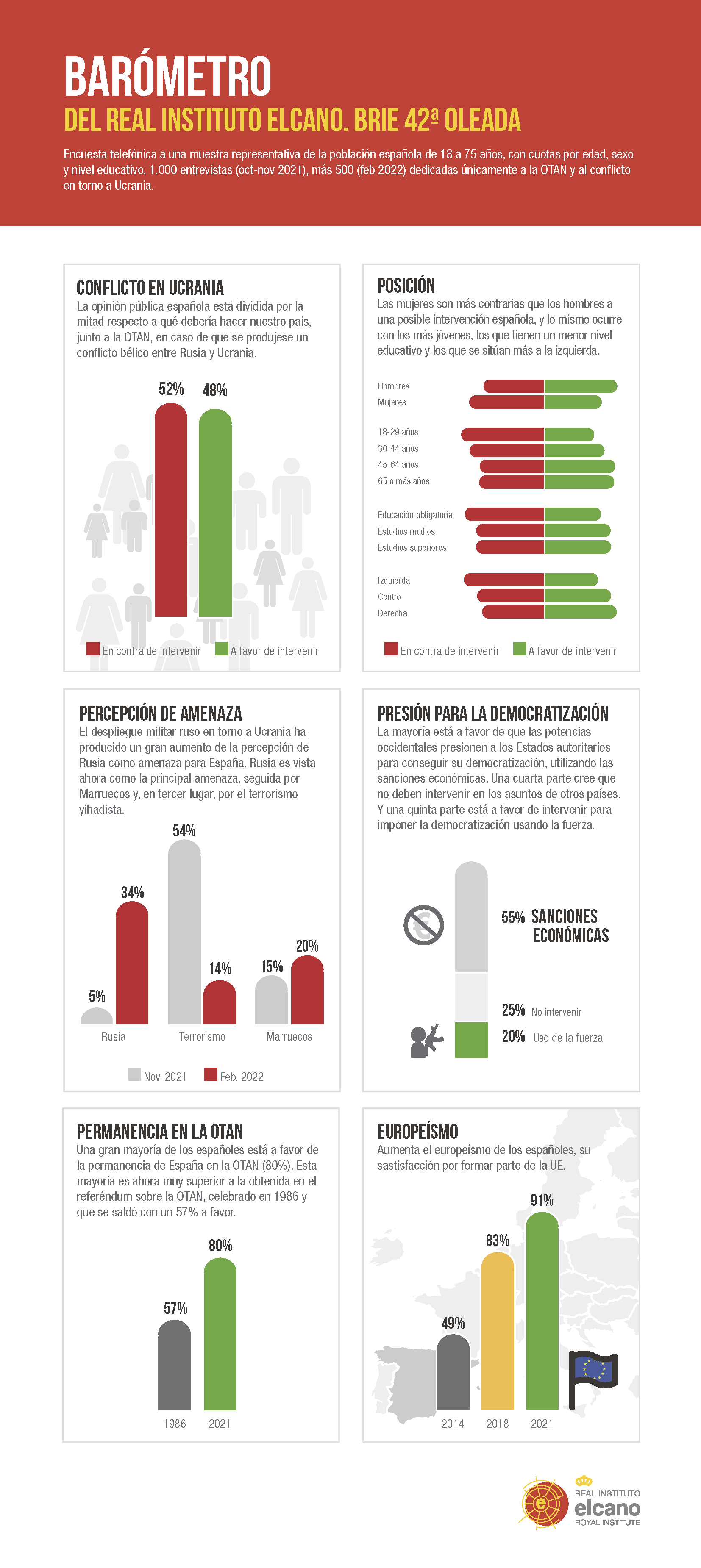 infografia barometro 42 2022 v2