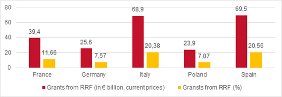 Gráfico de RRF en euros