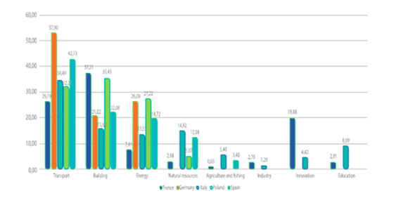 Gráfico comparativo de fondos