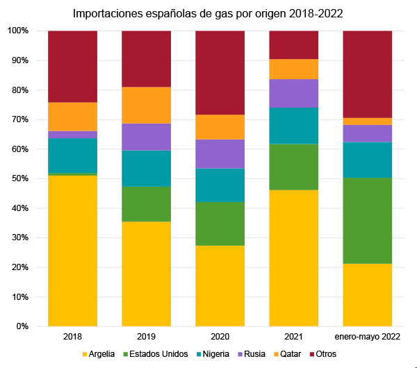 Figura 2. Importaciones españolas de gas por origen, 2018-2022 (%). Fuentes: Cores y Enagas.