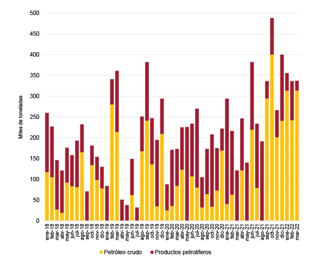 Figura 3. Importaciones españolas de crudo y productos petrolíferos desde Argelia, 2018-2022 (‘000 toneladas). Fuente: Cores, importaciones mensuales de crudo y derivados.