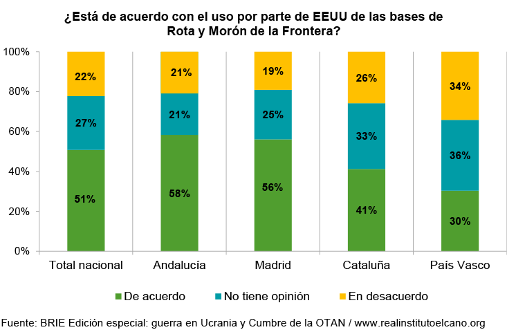 ¿Está de acuerdo con el uso por parte de EEUU de las bases de Rota y Morón de la Frontera? Fuente: BRIE Edición especial: guerra en Ucrania y Cumbre de la OTAN