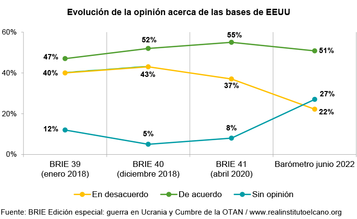 Evolución de la opinión acerca de las bases de EEUU. Fuente: BRIE Edición especial: guerra en Ucrania y Cumbre de la OTAN