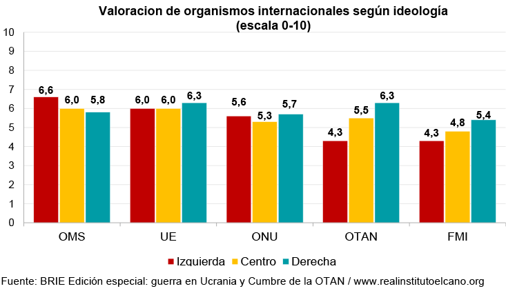 Valoración de organismos internacionales según ideología (escala 0-10). Fuente: BRIE Edición especial: guerra en Ucrania y Cumbre de la OTAN