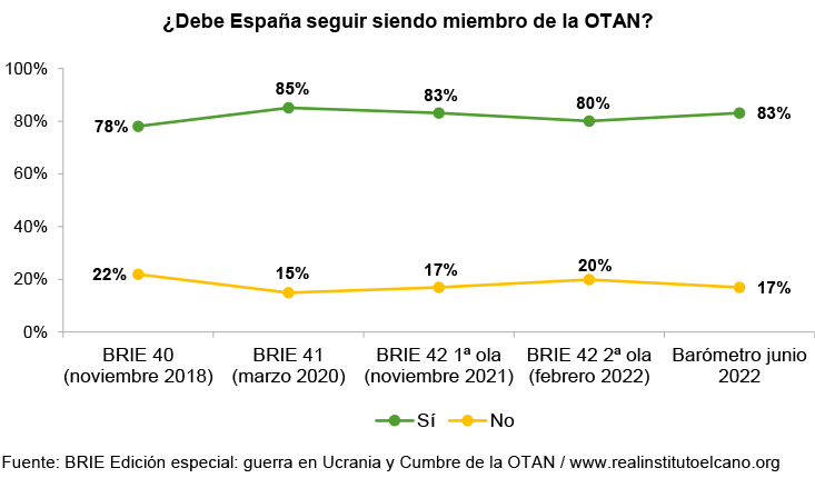 ¿Debe España seguir siendo miembro de la OTAN? Fuente: BRIE Edición especial: guerra en Ucrania y Cumbre de la OTAN