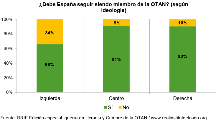 ¿Debe España seguir siendo miembro de la OTAN? (según ideología). Fuente: BRIE Edición especial: guerra en Ucrania y Cumbre de la OTAN