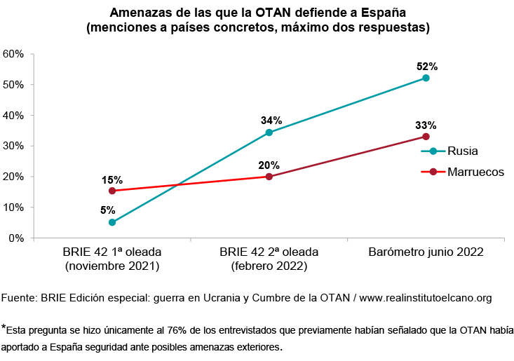Amenazas de las que la OTAN defiende a España (menciones a países concretos, máximo dos respuestas). Fuente: BRIE Edición especial: guerra en Ucrania y Cumbre de la OTAN
