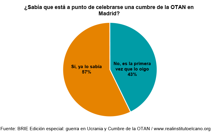 ¿Sabía que está a punto de celebrarse una cumbre de la OTAN en Madrid? Fuente: BRIE Edición especial: guerra en Ucrania y Cumbre de la OTAN