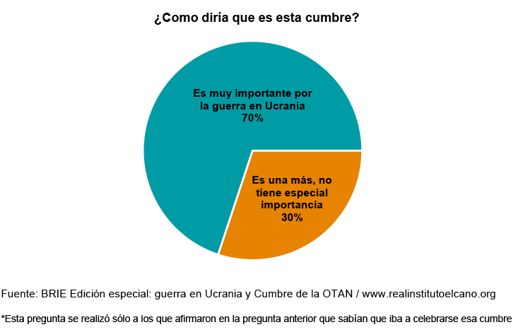 ¿Como diría que es esta cumbre? Fuente: BRIE Edición especial: guerra en Ucrania y Cumbre de la OTAN