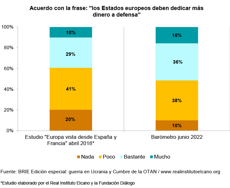 Acuerdo con la frase: "los Estados europeos deben dedicar más dinero a defensa". Fuente: BRIE Edición especial: guerra en Ucrania y Cumbre de la OTAN