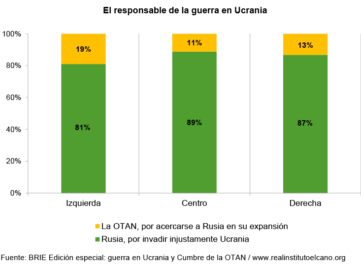 El responsable de la guerra en Ucrania. Fuente: BRIE Edición especial: guerra en Ucrania y Cumbre de la OTAN
