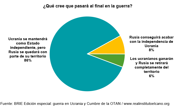 ¿Qué cree que pasará al final en la guerra? Fuente: BRIE Edición especial: guerra en Ucrania y Cumbre de la OTAN