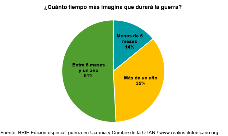 ¿Cuánto tiempo más imagina que durará la guerra? Fuente: BRIE Edición especial: guerra en Ucrania y Cumbre de la OTAN
