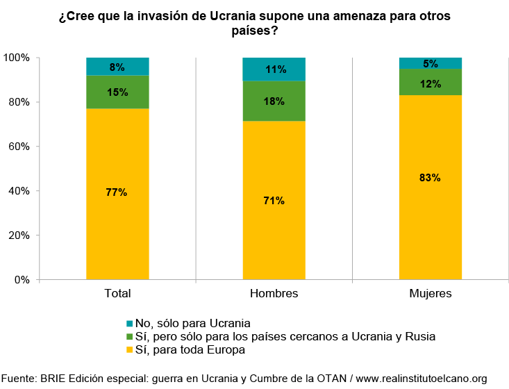 ¿Cree que la invasión de Ucrania supone una amenaza para otros países? Fuente: BRIE Edición especial: guerra en Ucrania y Cumbre de la OTAN