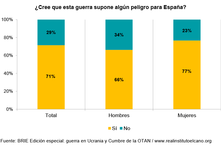 ¿Cree que esta guerra supone algún peligro para España? Fuente: BRIE Edición especial: guerra en Ucrania y Cumbre de la OTAN