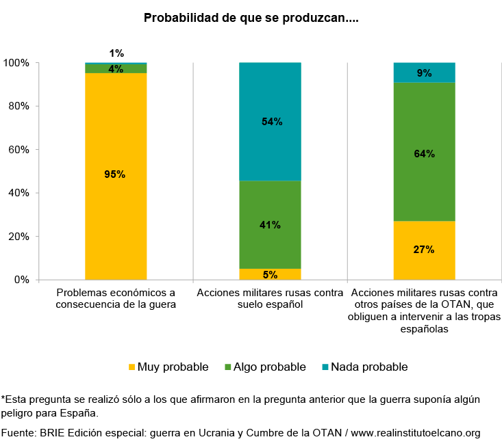Probabilidad de que se produzcan... Fuente: BRIE Edición especial: guerra en Ucrania y Cumbre de la OTAN