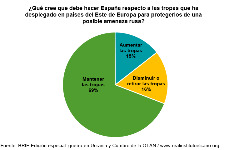¿Qué cree que debe hacer España respecto a las tropas que ha desplegado en países del Este de Europa para protegerlos de una posible amenaza rusa? Fuente: BRIE Edición especial: guerra en Ucrania y Cumbre de la OTAN