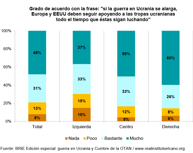 Grado de acuerdo con la frase: "si la guerra en Ucrania se alarga, Europa y EEUU deben seguir apoyando a las tropas ucranianas todo el tiempo que éstas sigan luchando". Fuente: BRIE Edición especial: guerra en Ucrania y Cumbre de la OTAN
