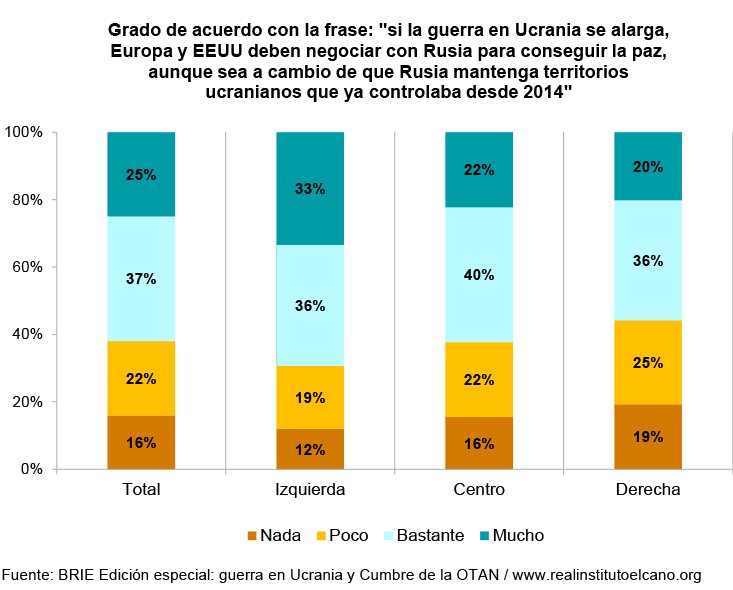 Grado de acuerdo con la frase: "si la guerra en Ucrania se alarga, Europa y EEUU deben negociar con Rusia para conseguir la paz, aunque sea a cambio de que Rusia mantenga territorios ucranianos que ya controlaba desde 2014". Fuente: BRIE Edición especial: guerra en Ucrania y Cumbre de la OTAN