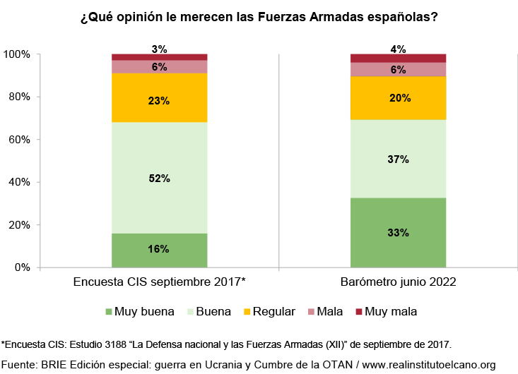 ¿Qué opinión le merecen las Fuerzas Armadas españolas? Fuente: BRIE Edición especial: guerra en Ucrania y Cumbre de la OTAN