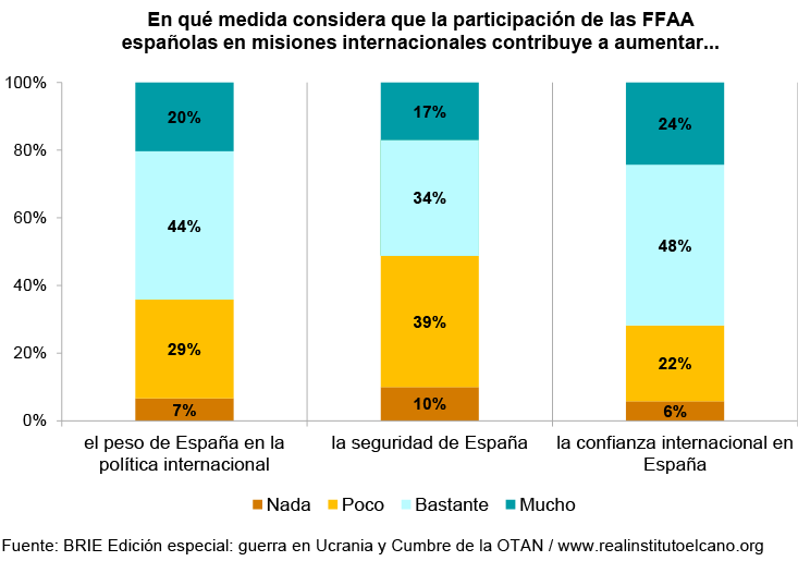 En qué medida considera que la participación de las FFAA españolas en misiones internacionales contribuye a aumentar... Fuente: BRIE Edición especial: guerra en Ucrania y Cumbre de la OTAN