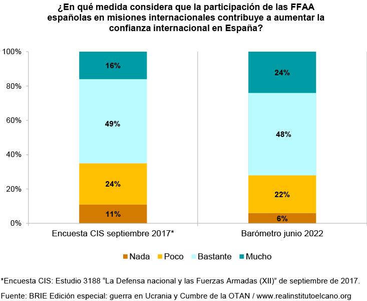 ¿En qué medida considera que la participación de las FFAA españolas en misiones internacionales contribuye a aumentar la confianza internacional en España? Fuente: BRIE Edición especial: guerra en Ucrania y Cumbre de la OTAN