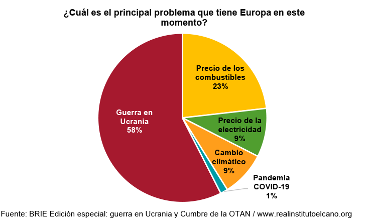 ¿Cuál es el principal problema que tiene Europa en este momento? Fuente: BRIE Edición especial: guerra en Ucrania y Cumbre de la OTAN 