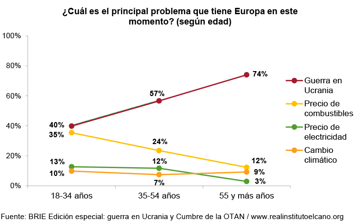 ¿Cuál es el principal problema que tiene Europa en este momento? (según edad). Fuente: BRIE Edición especial: guerra en Ucrania y Cumbre de la OTAN 