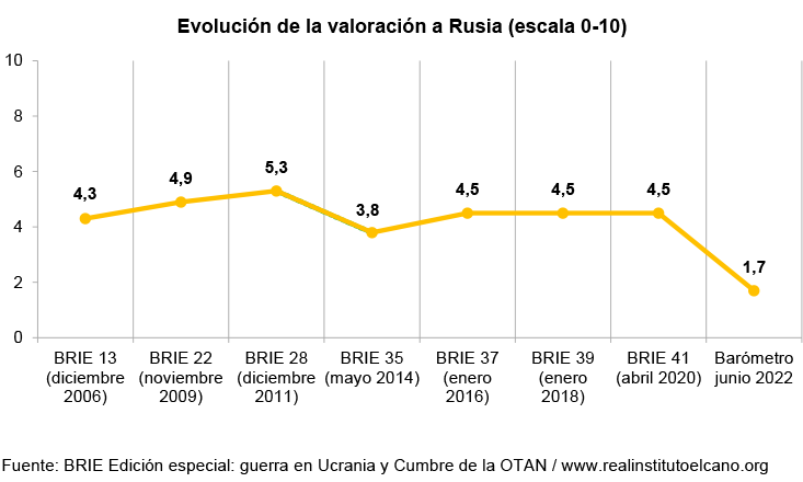 Evolución de la valoración a Rusia (escala 0-10). Fuente: BRIE Edición especial: guerra en Ucrania y Cumbre de la OTAN