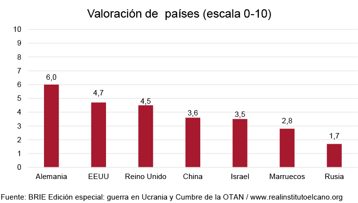 Valoración de países (escala 0-10). Fuente: BRIE Edición especial: guerra en Ucrania y Cumbre de la OTAN. Fuente: BRIE Edición especial: guerra en Ucrania y Cumbre de la OTAN
