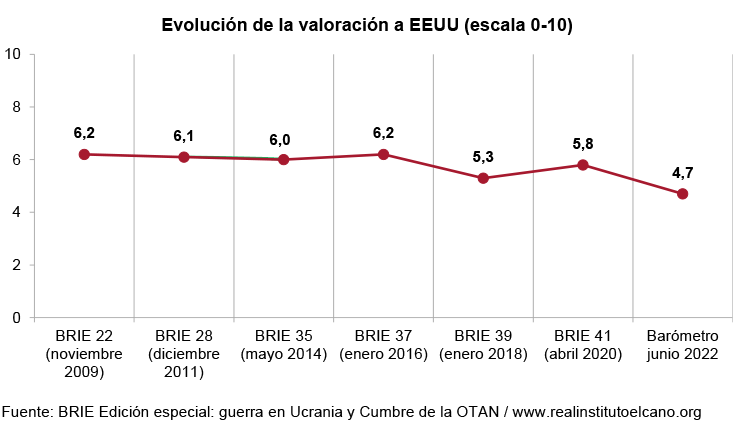 Evolución de la valoración a EEUU (escala 0-10). Fuente: BRIE Edición especial: guerra en Ucrania y Cumbre de la OTAN. 