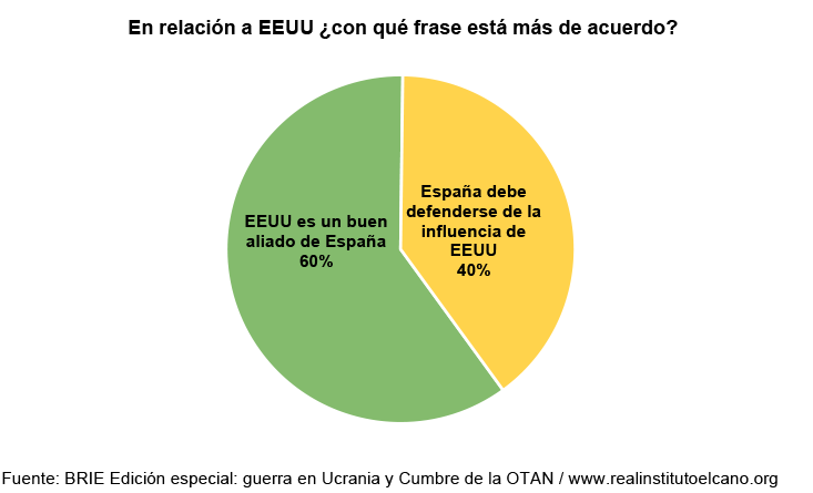 En relación a EEUU ¿con qué frase está más de acuerdo? Fuente: BRIE Edición especial: guerra en Ucrania y Cumbre de la OTAN
