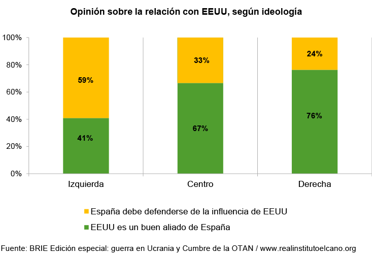 Opinión sobre la relación con EEUU, según ideología. Fuente: BRIE Edición especial: guerra en Ucrania y Cumbre de la OTAN