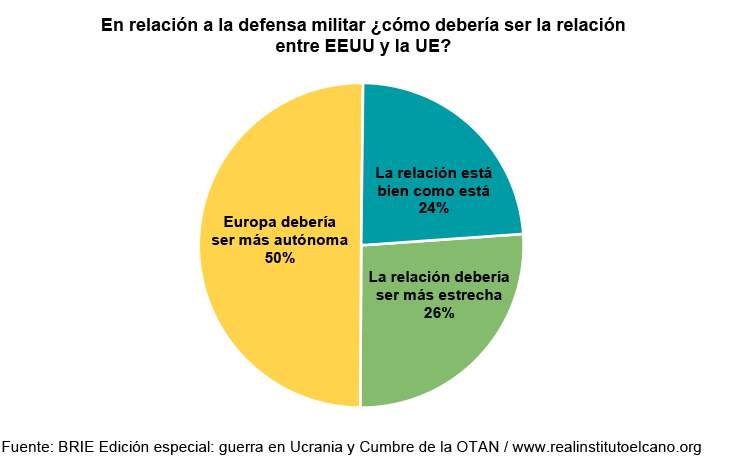 En relación a la defensa militar ¿cómo debería ser la relación entre EEUU y la UE? Fuente: BRIE Edición especial: guerra en Ucrania y Cumbre de la OTAN