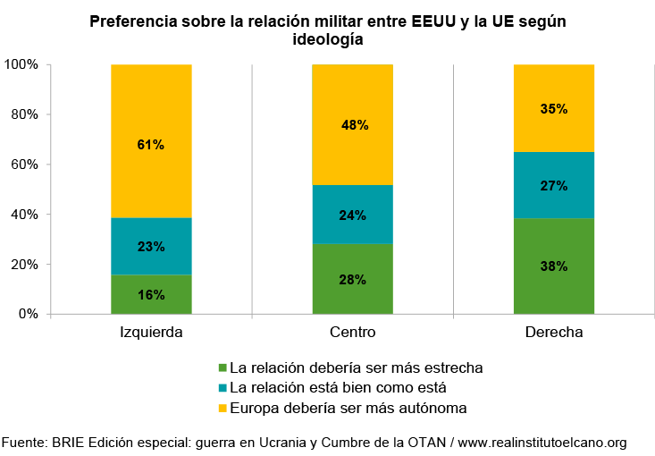 Preferencia sobre la relación militar entre EEUU y la UE según ideología. Fuente: BRIE Edición especial: guerra en Ucrania y Cumbre de la OTAN